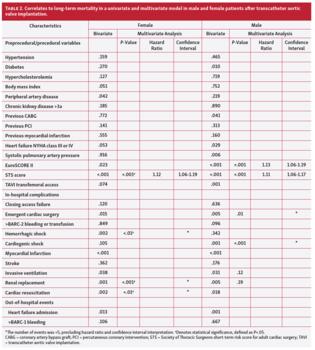 Table 2. Correlates to long-term mortality in a univariate and multivariate model in male and female patients after transcatheter aortic valve implantation.