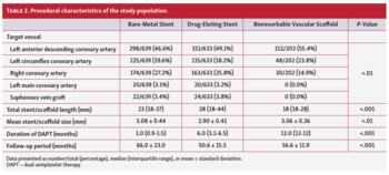 Procedural characteristics of the study population.