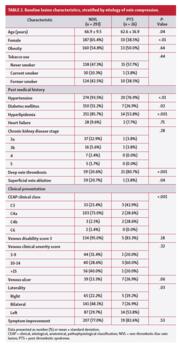 Baseline lesion characteristics, stratified by etiology of vein compression