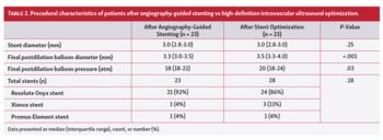 Procedural characteristics of patients after angiography-guided stenting vs high-definition intravascular ultrasound optimization.
