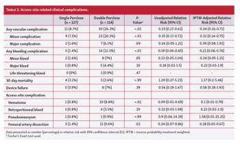 Access-site related clinical complications.