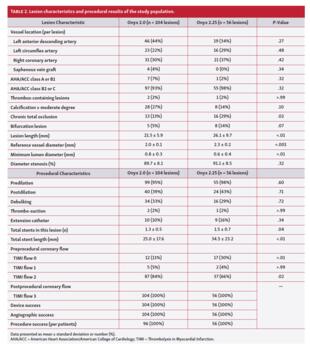 Lesion characteristics and procedural results of the study population.