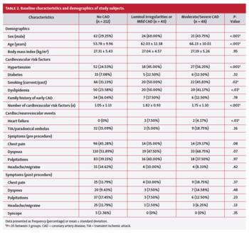 Baseline characteristics and demographics of study subjects.