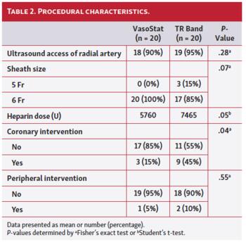 Table 2. Procedural characteristics.