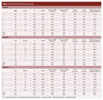 Table 2. Renal blood flow for each group 