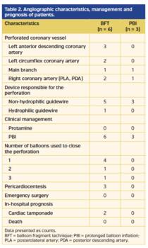 Table 2. Angiographic characteristics, management and prognosis of patients.
