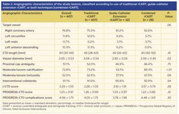 Table 2. Angiographic characteristics of the study lesions, classified according to use of traditional rCART, guide-catheter extension rCART, or both techniques (combined rCART).