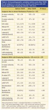 Table 2. Echocardiographic variables before and after TAVR for all subjects in normal sinus rhythm and those with left atrial appendage emptying velocity <35 cm/s.