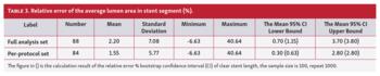 Table 3. Relative error of the average lumen area in stent segment (%).