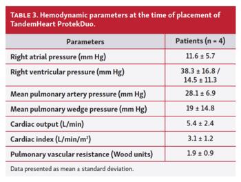Table 3. Hemodynamic parameters at the time of placement of TandemHeart ProtekDuo.