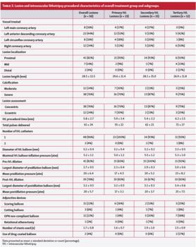 Table 3. Lesion and intravascular lithotripsy procedural characteristics of overall treatment group and subgroups.