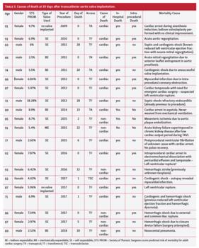Table 3. Causes of death at 30 days after transcatheter aortic valve implantation.
