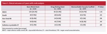 Clinical outcomes at 3 years with crude analysis.