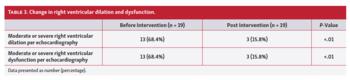 Change in right ventricular dilation and dysfunction.