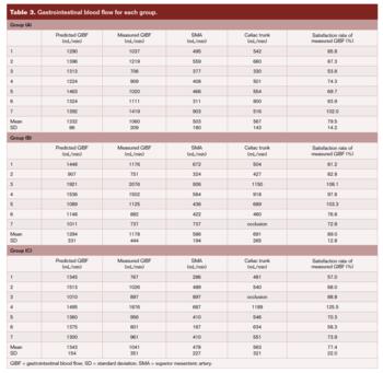Table 3. GI blood flow for each group 