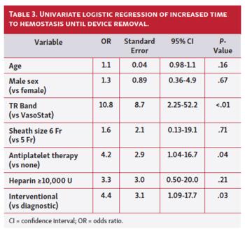 Table 3. Univariate logistic regression of increased time to hemostasis until device removal.
