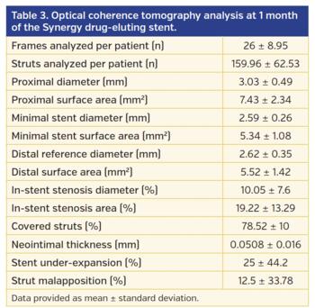 Table 3. Optical coherence tomography analysis at 1 month of the Synergy drug-eluting stent.