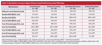 Table 4. Quantitative coronary analysis of lesions treated with intravascular lithotripsy.