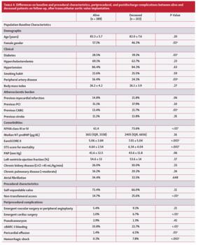 Table 4. Differences on baseline and procedural characteristics, periprocedural, and postdischarge complications between alive and deceased patients on follow-up, after transcatheter aortic valve implantation.
