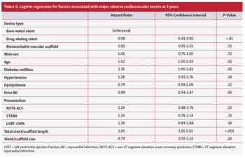 Logistic regression for factors associated with major adverse cardiovascular events at 3 years.