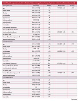 Logistic regression (univariate and multivariate) of primary outcomes (composite, in-stent restenosis, and in-stent thrombosis).