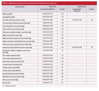 Significant parameters from univariate and multivariate Cox regression.