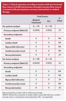 Clinical outcomes according to lesions with low fractional flow reserve