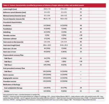 Patient characteristics stratified by presence of absence of major adverse cardiac and cerebral events.