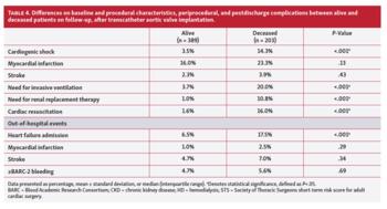 Table 4. Differences on baseline and procedural characteristics, periprocedural, and postdischarge complications between alive and deceased patients on follow-up, after transcatheter aortic valve implantation.