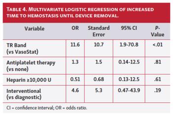 Table 4. Multivariate logistic regression of increased time to hemostasis until device removal.