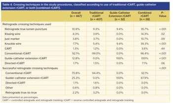 Table 4. Crossing techniques in the study procedures, classified according to use of traditional rCART, guide-catheter extension rCART, or both (combined rCART).