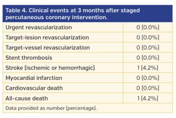 Table 4. Clinical events at 3 months after staged percutaneous coronary intervention.