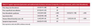 Logistic regression (univariate and multivariate) of primary outcomes (composite, in-stent restenosis, and in-stent thrombosis).